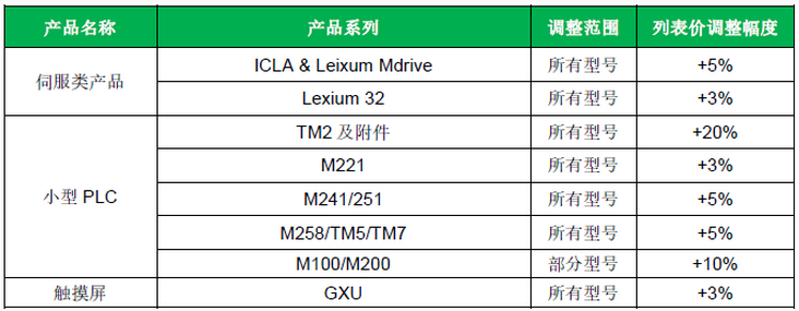 施耐德電氣2019年部分產(chǎn)品官方調(diào)價(jià)通知-工常伴MRO