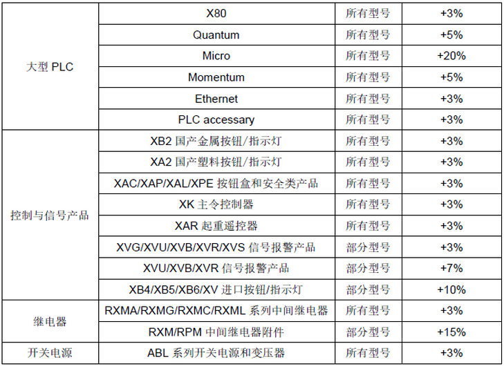 施耐德電氣2019年部分產(chǎn)品官方調(diào)價(jià)通知-工常伴MRO